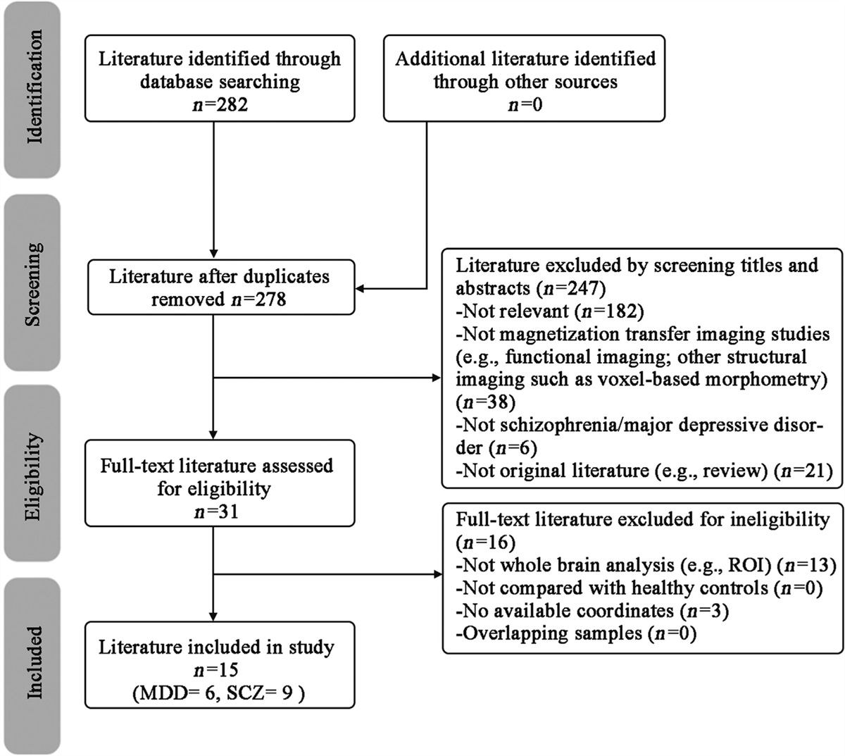 Shared and distinct abnormalities of brain magnetization transfer ratio in schizophrenia and major depressive disorder: a comparative voxel-based meta-analysis