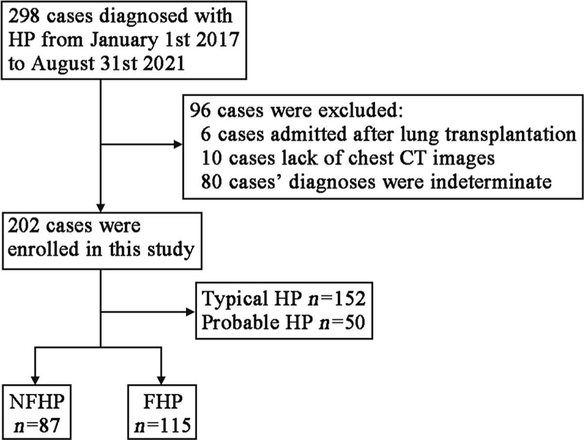 Clinical characteristics of hypersensitivity pneumonitis: non-fibrotic and fibrotic subtypes