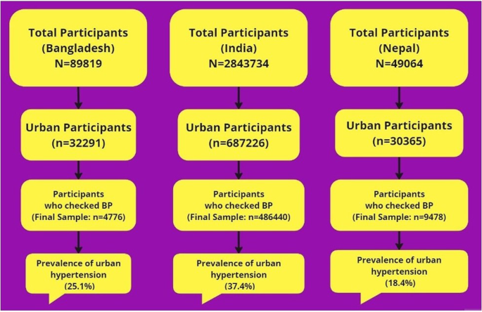 Prevalence and determinants of hypertension in South-Asian Urban Communities: findings from Demographic and Health Surveys (DHS) data of South Asian countries