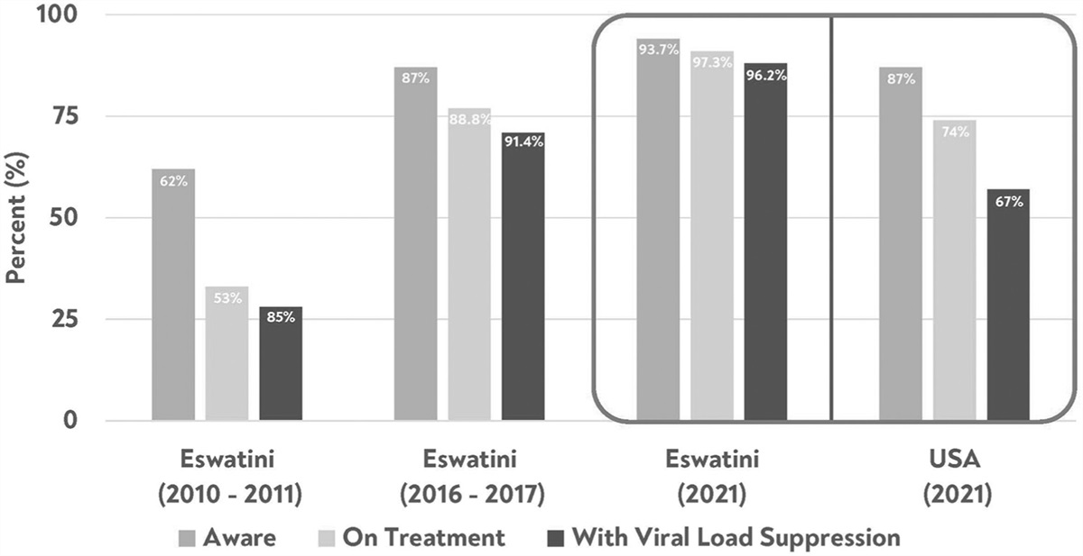 Ending the HIV epidemic in the United States: lessons from Eswatini