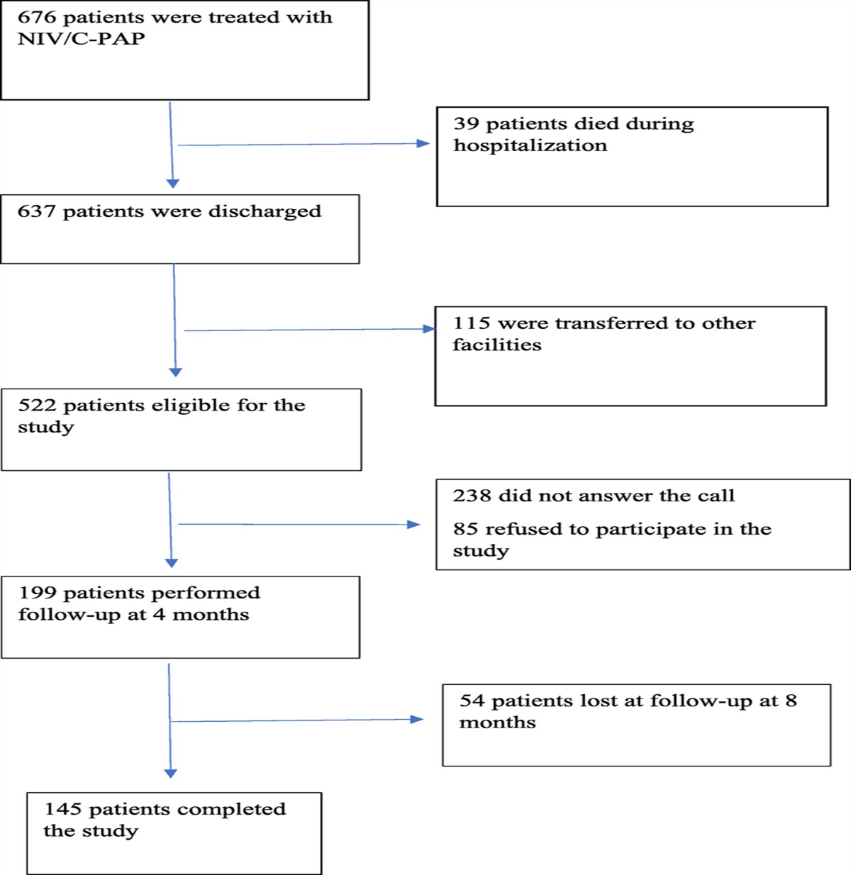 Impact of COVID-19 on Quality of Life After Hospital Discharge in Patients Treated With Noninvasive Ventilation/Continuous Positive Airway Pressure: An Observational, Prospective Multicenter Study