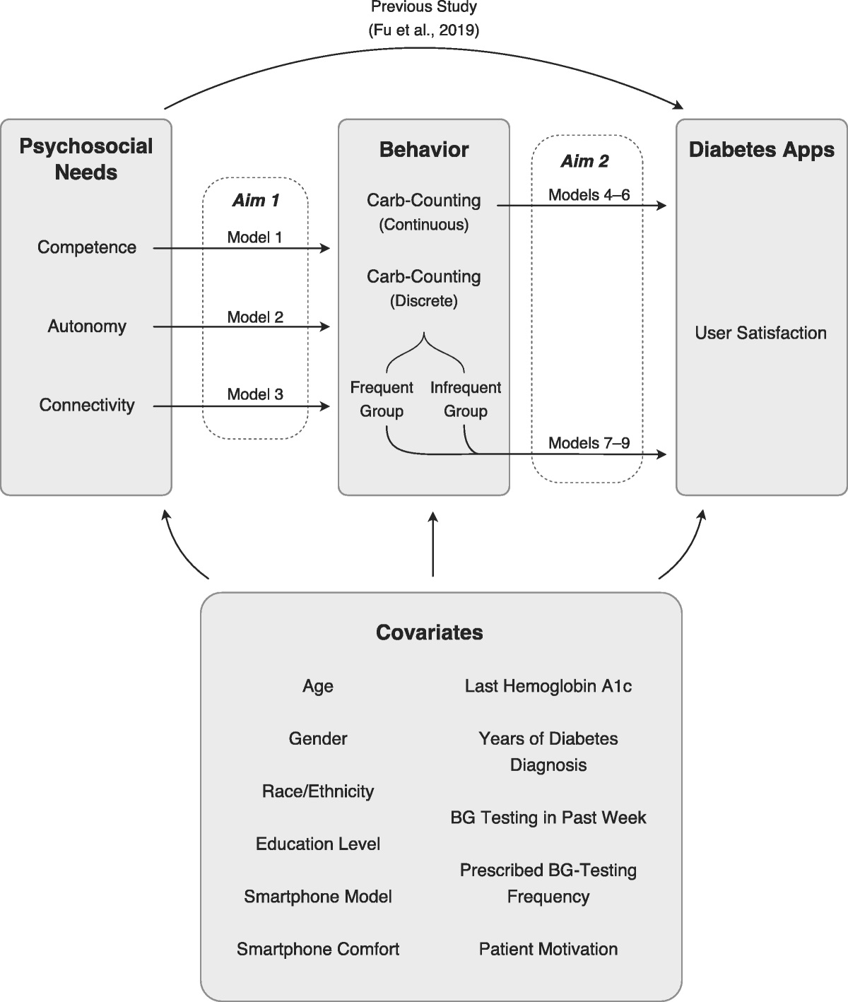 Associations Between Psychosocial Needs, Carbohydrate-Counting Behavior, and App Satisfaction: A Randomized Crossover App Trial on 92 Adults With Diabetes