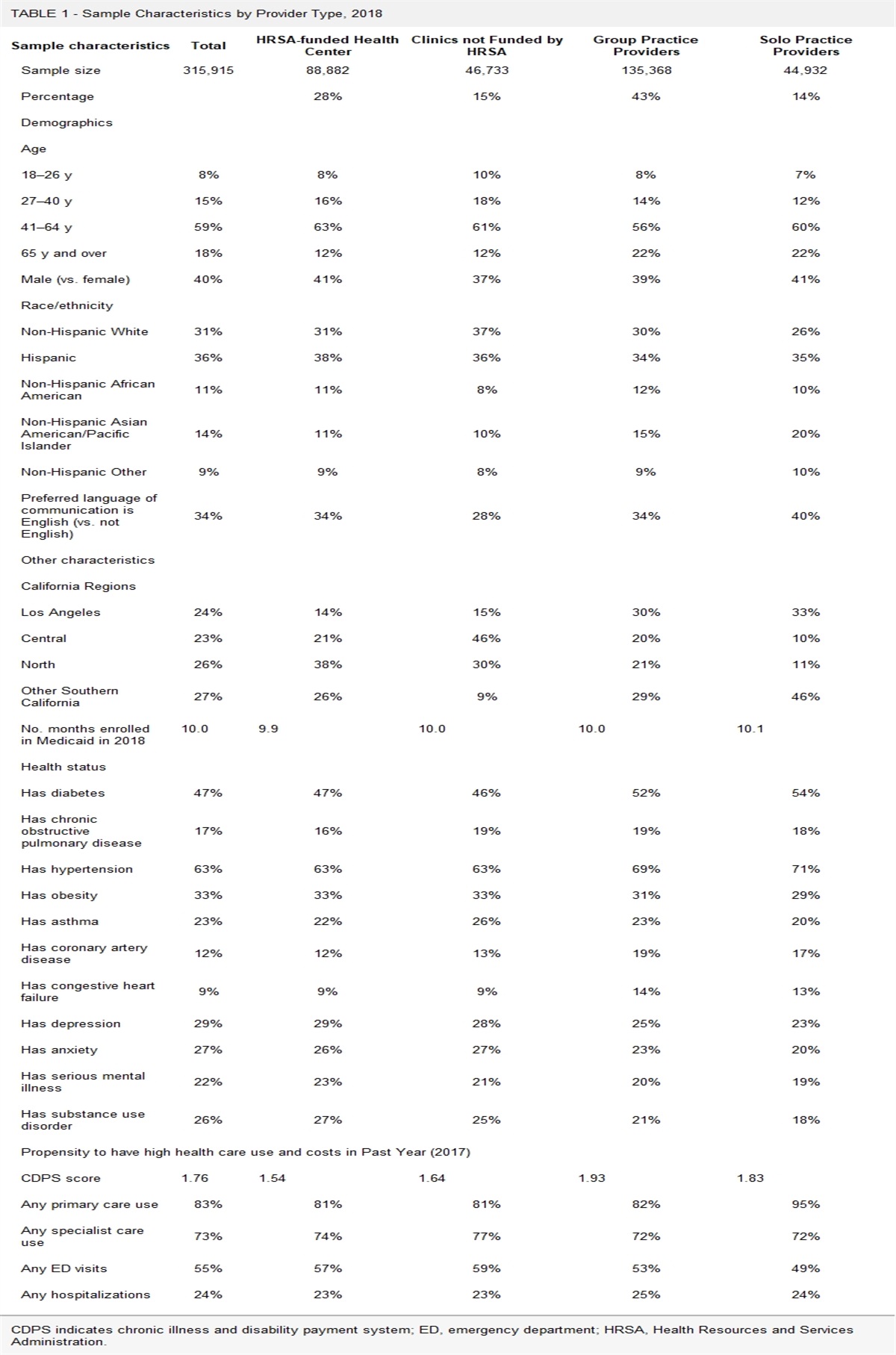 Differences in Health Care Utilization of High-Need and High-Cost Patients of Federally Funded Health Centers Versus Other Primary Care Providers