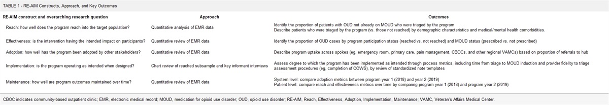 (RE-)AIMing for Rapid Uptake: Pilot Evaluation of a Modified Hub and Spoke Model of Medication for Opioid Use Disorder