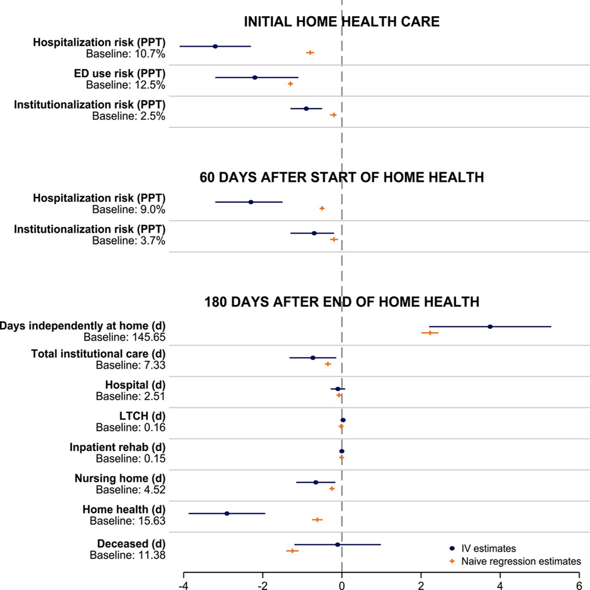 Home Health Agencies With High Quality of Patient Care Star Ratings Reduced Short-Term Hospitalization Rates and Increased Days Independently at Home