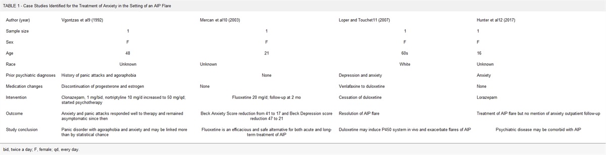 Treatment of Acute Intermittent Porphyria–Associated Anxiety Disorder With Gabapentin: Case Report and Review of Literature