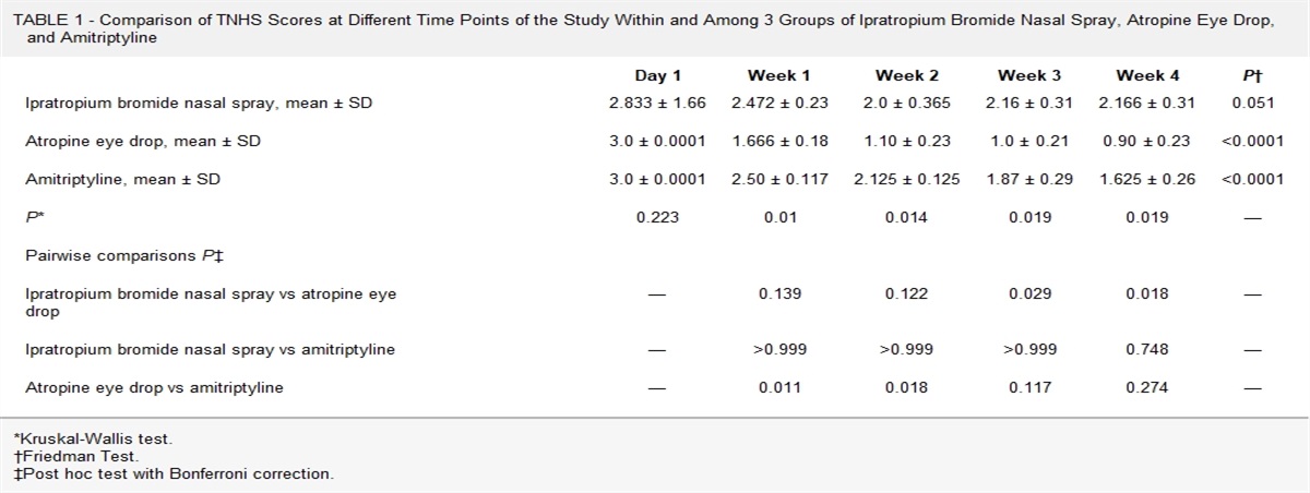 Evaluation and Comparison of the Effectiveness of Atropine Eye Drops, Ipratropium Bromide Nasal Spray, and Amitriptyline Tablet in the Management of Clozapine-Associated Sialorrhea in Patients With Refractory Schizophrenia: A Randomized Clinical Trial
