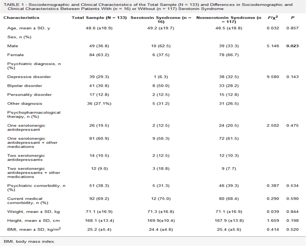 Prevalence and Correlates of Serotonin Syndrome in Real-World Inpatients