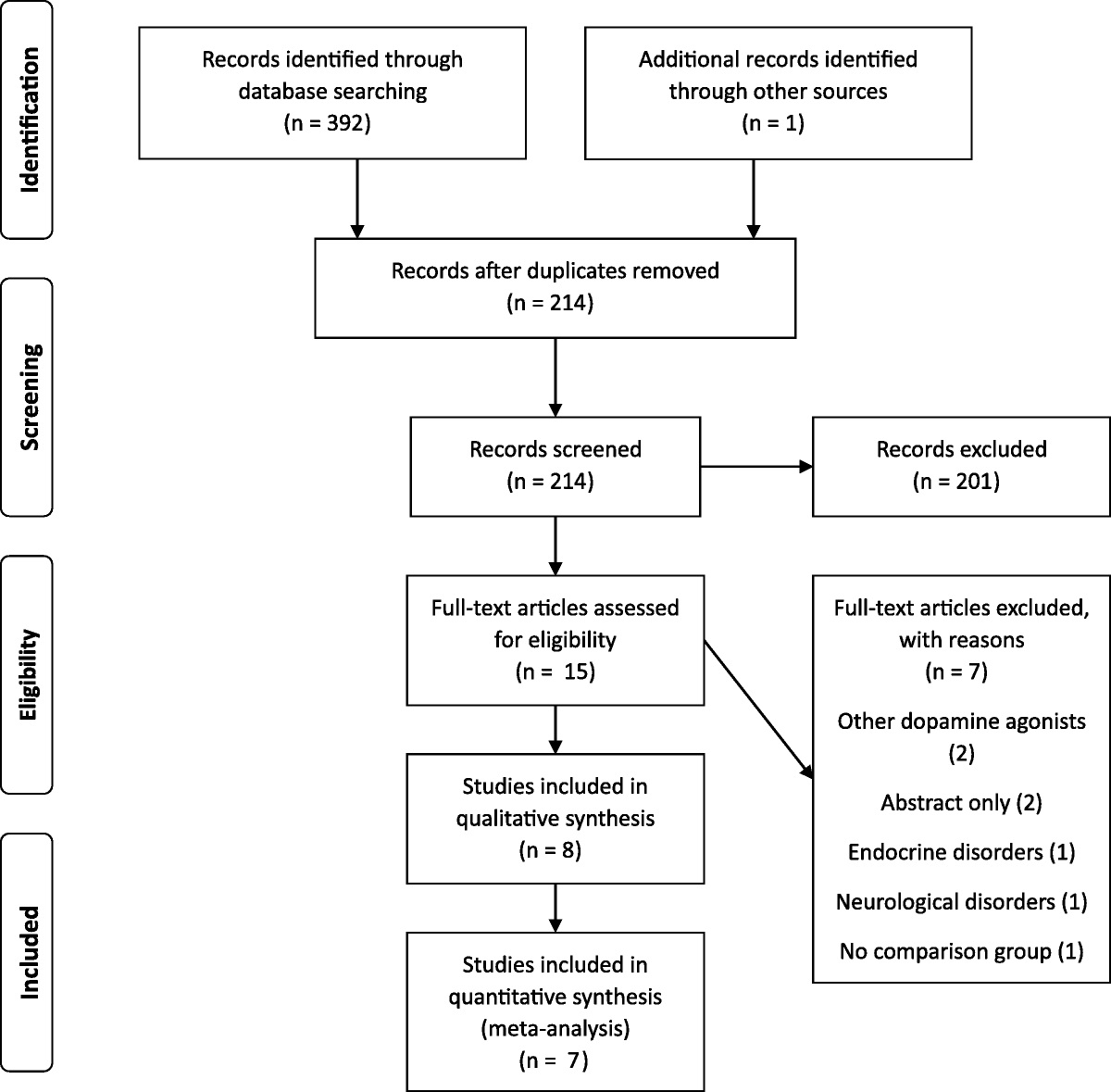 Aripiprazole and Other Third-Generation Antipsychotics as a Risk Factor for Impulse Control Disorders: A Systematic Review and Meta-Analysis