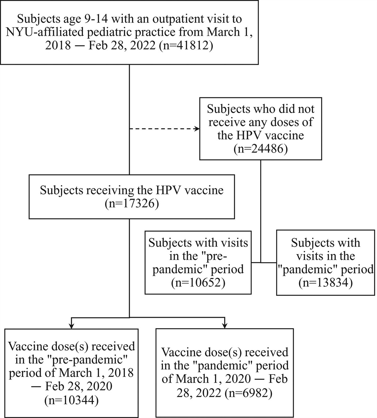 Impact of COVID-19 on HPV Vaccination Rates in New York City and Long Island