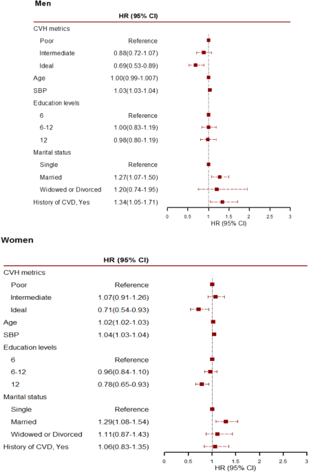 The association of ideal cardiovascular health metrics and incident hypertension among an urban population of Iran: a decade follow-up in Tehran Lipid and Glucose Study