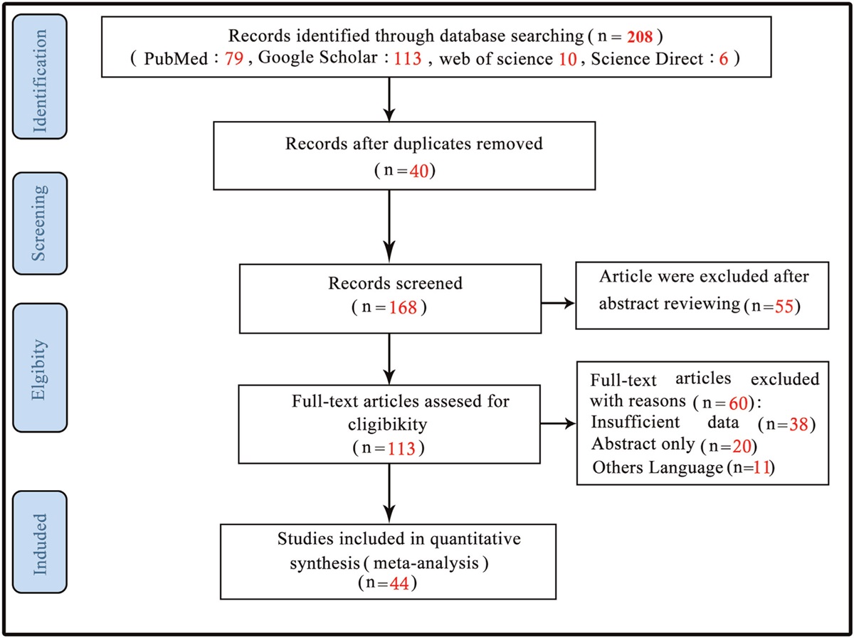 Prevalence of Acinetobacter baumannii with multiple drug resistance isolated from patients with ventilator-associated pneumonia from 2010 to 2020 in the world: a systematic review and meta-analysis