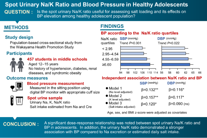 Spot urinary sodium-to-potassium ratio is associated with blood pressure levels in healthy adolescents: the Wakayama Study