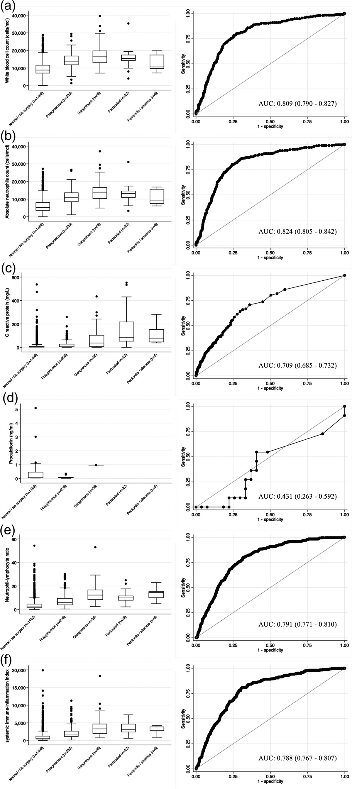Diagnostic performance of serum biomarkers in acute appendicitis in children