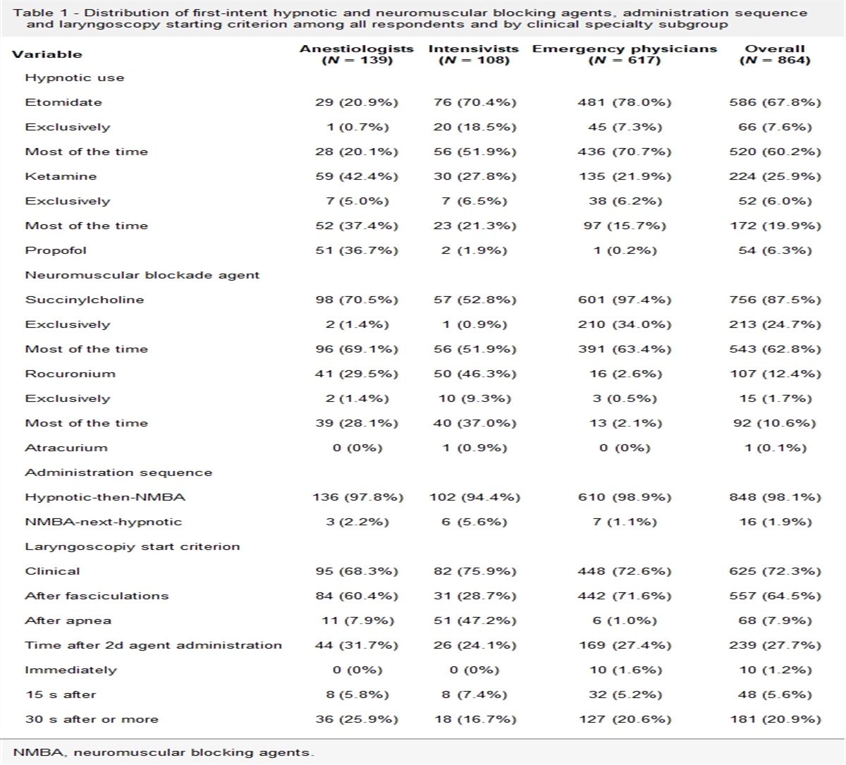 Sequence of administration of anesthetic agents during rapid sequence induction for emergency intubation: a French survey on current practices