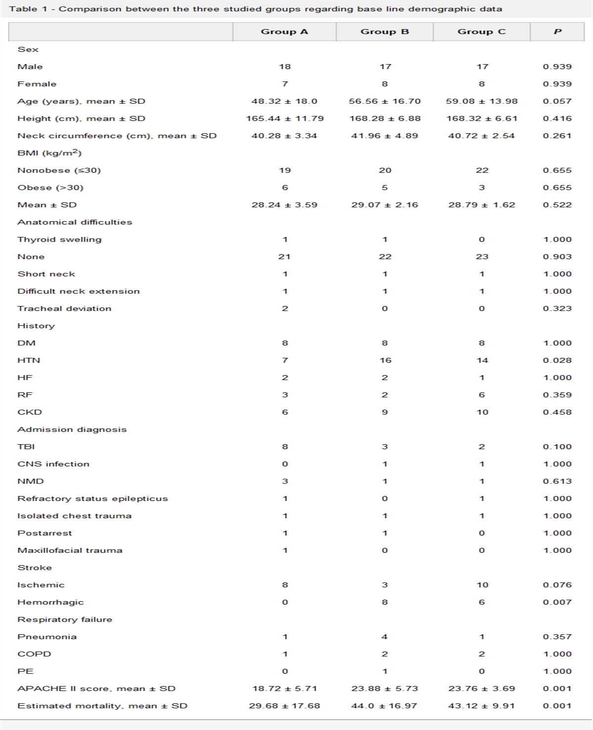 Ultrasound-Guided Percutaneous Dilational Tracheostomy Versus Bronchoscopy-Guided Percutaneous Dilational Tracheostomy in Critically Ill