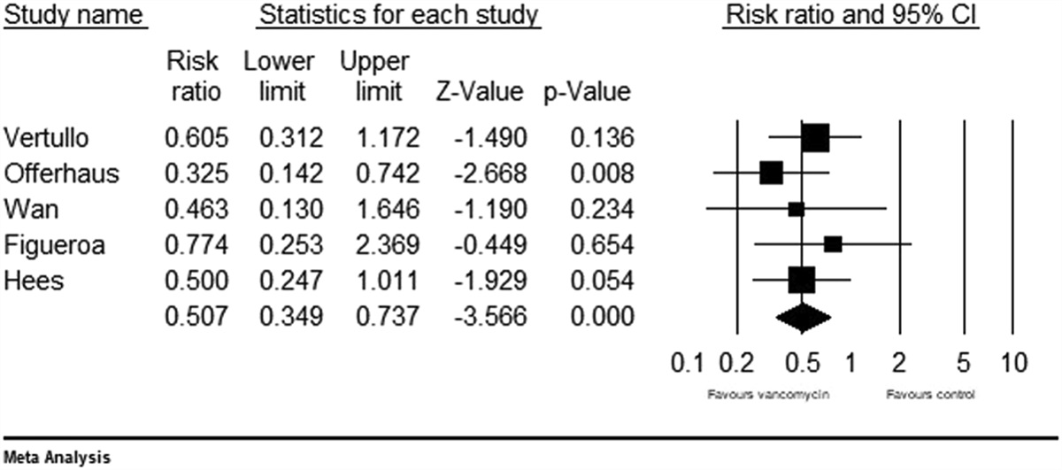 Vancomycin Graft Presoaking in Anterior Cruciate Ligament Reconstruction Surgery Is Associated with a Lower Risk of Graft Rerupture as Compared With No Vancomycin Presoaking: Systematic Review and Meta-analysis