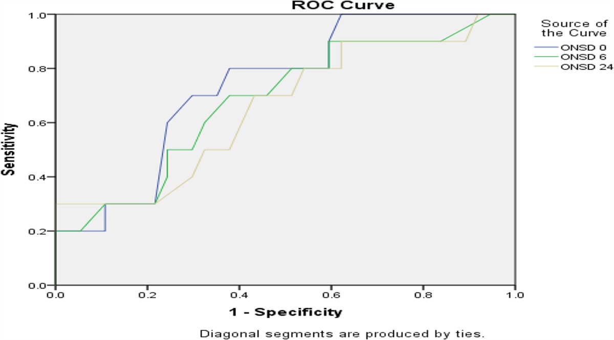 Prognostic Role of Optic Nerve Sheath Diameter in Hypoxic-Ischemic Encephalopathy After Cardiac Arrest
