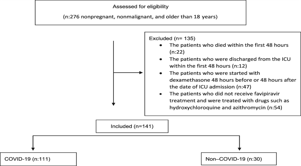 Dexamethasone in critically ill patients admitted to intensive care unit with COVID-19 pneumonia