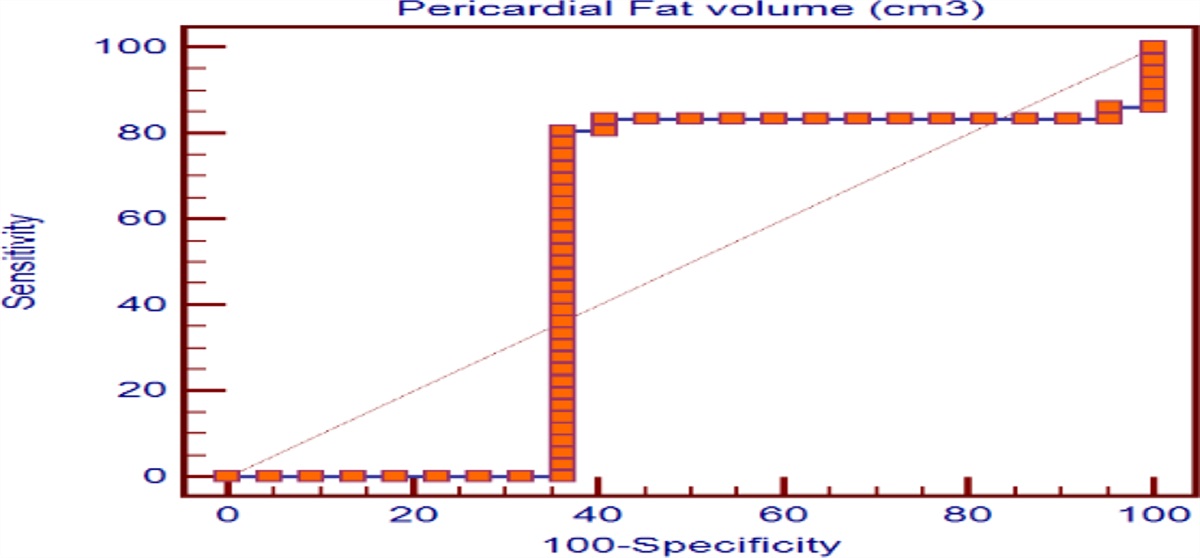 Assessment of Pericardial Fat Volume by Cardiac CT and Its Relation With Coronary Heart Diseases