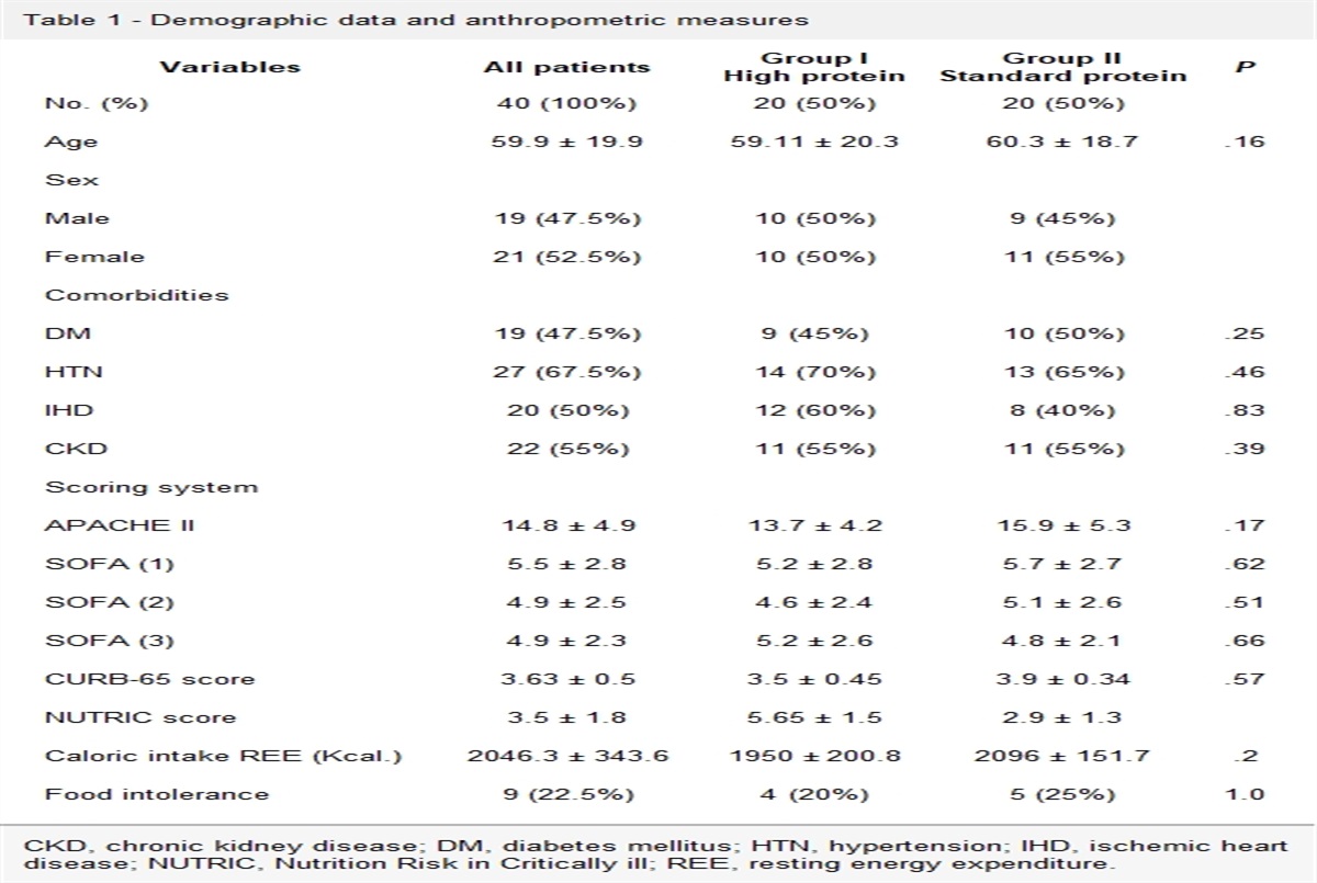 High Protein Intake in Critically Ill Malnourished Ventilated Patients