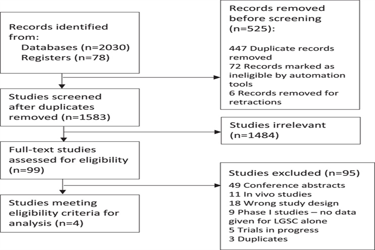 Treatment of Recurrent Low-grade Serous Ovarian Cancer With MEK Inhibitors: A Systematic Review