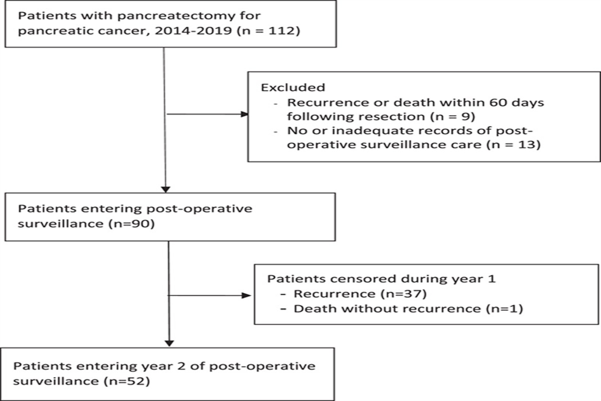 Surveillance With Serial Imaging and CA 19-9 Tumor Marker Testing After Resection of Pancreatic Cancer: A Single-Center Retrospective Study