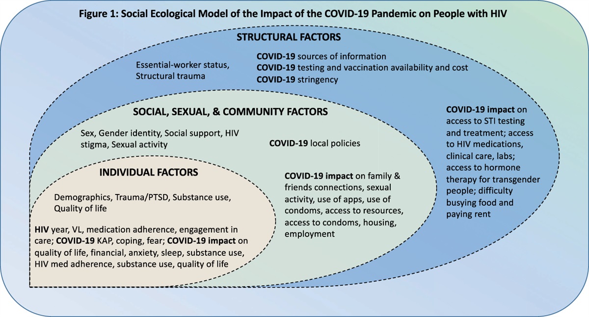 The Social, Mental, and Physical Health Impacts of the COVID-19 Pandemic on People With HIV: Protocol of an Observational International Multisite Study