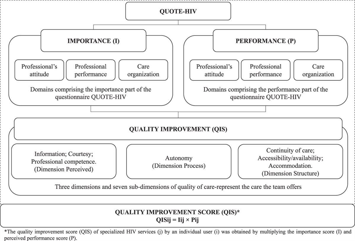 Quality of Nursing Care Perceived by People With HIV in Brazil: A Cross-Sectional Study