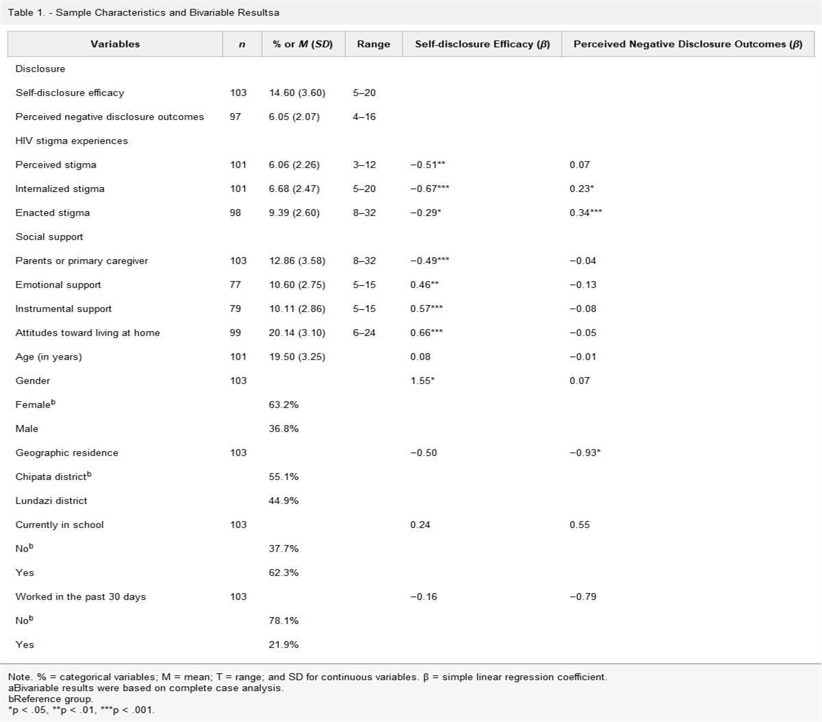 The Association of Emotional Support, HIV Stigma, and Home Environment With Disclosure Efficacy and Perceived Disclosure Outcomes in Young People Living With HIV in Zambia: A Cross-Sectional Study