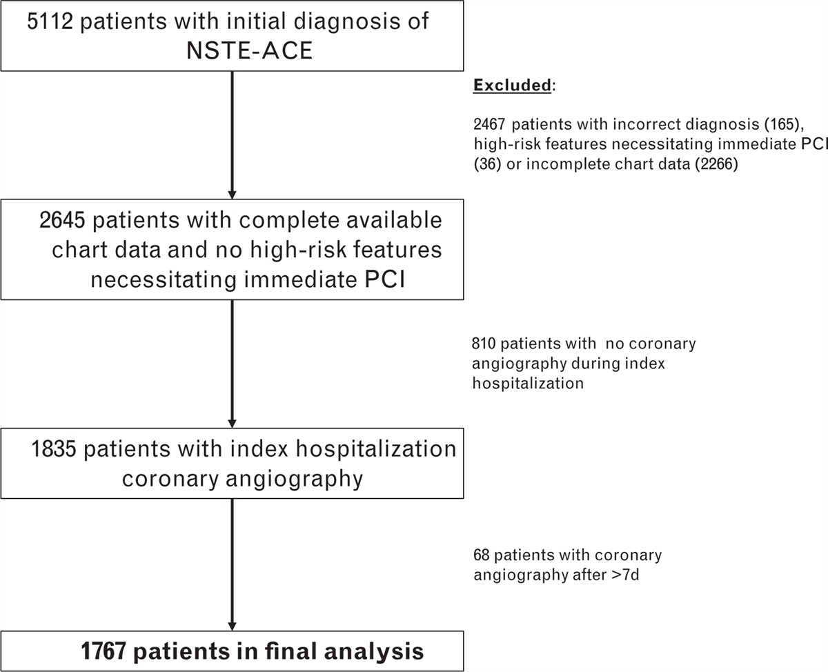 Time to coronary catheterization in patients with non-ST-segment elevation acute coronary syndrome and high Global Registry of Acute Coronary Events score