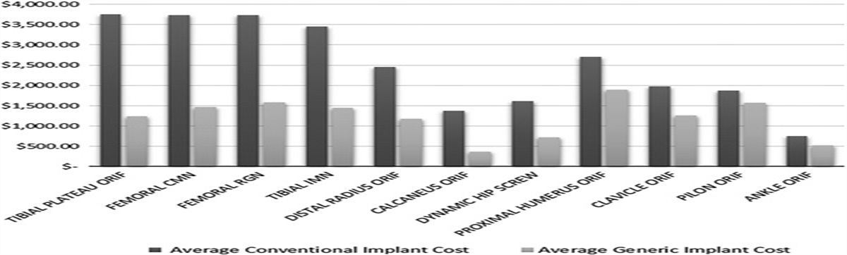 Generic orthopaedic trauma implants: implementation, outcomes, and cost savings