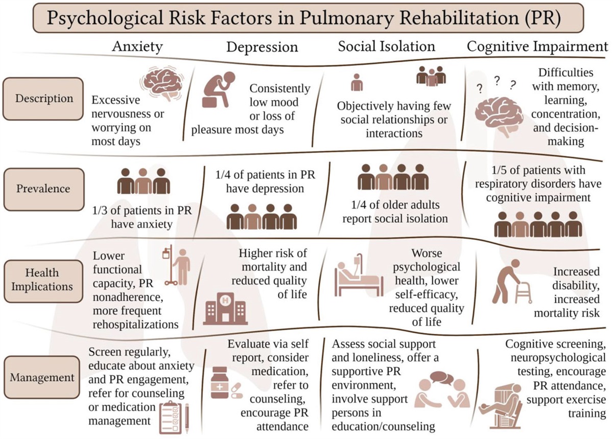 Psychological Risk Factors in Pulmonary Rehabilitation: ANXIETY, DEPRESSION, SOCIAL ISOLATION, AND COGNITIVE IMPAIRMENT