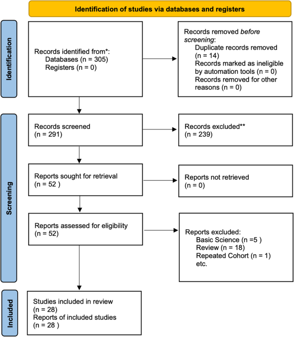 Androgen deprivation therapy for prostate cancer and neurocognitive disorders: a systematic review and meta-analysis