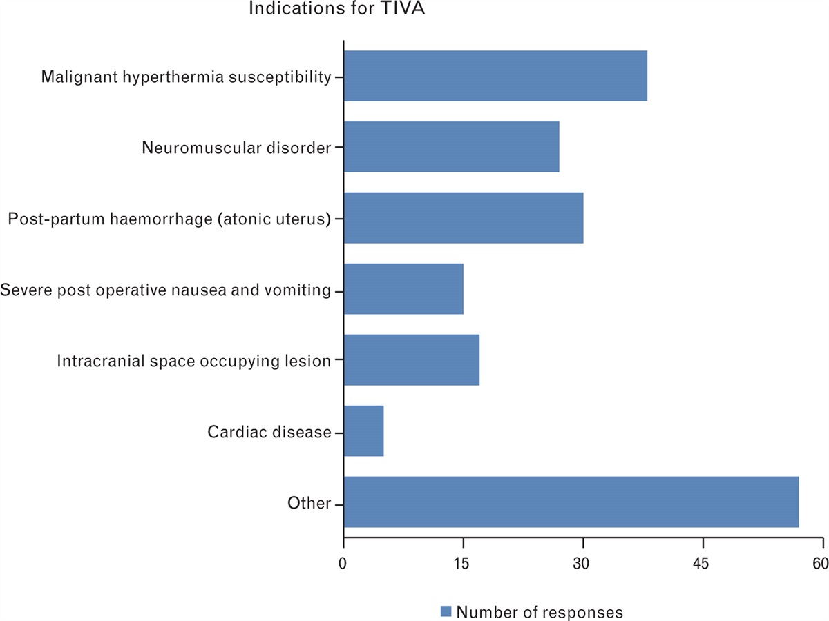 Availability of total intravenous anaesthesia for obstetric surgery: A survey of UK practice