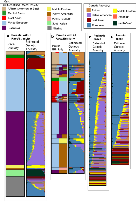 Genetic ancestry and diagnostic yield of exome sequencing in a diverse population