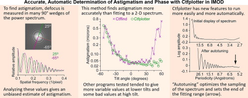 Accurate, automatic determination of astigmatism and phase with Ctfplotter in IMOD