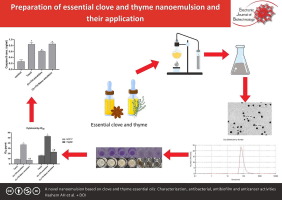 A novel nanoemulsion based on clove and thyme essential oils: Characterization, antibacterial, antibiofilm and anticancer activities
