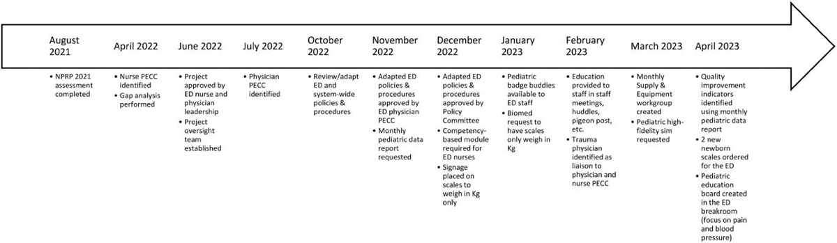 Emergency Department Pediatric Readiness: A Trauma Center Quality Improvement Initiative