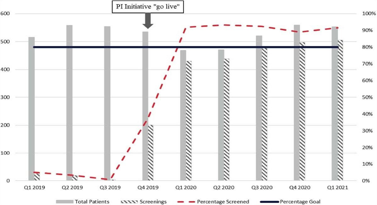 Alcohol Misuse Screening Performance Improvement Initiative