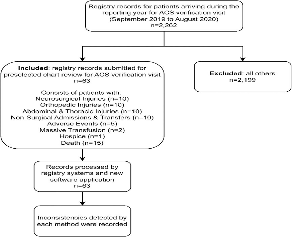 Pilot Study of a Software Application to Identify Trauma Registry Inconsistencies