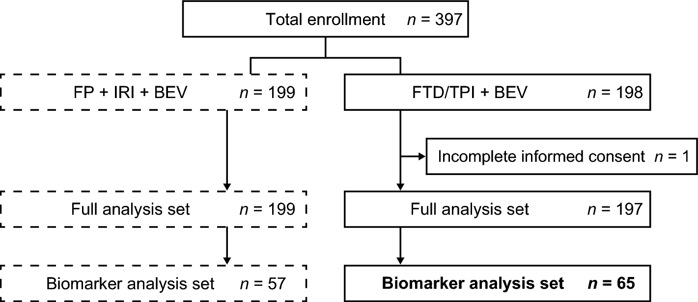 Exploratory Biomarker Analysis Using Plasma Angiogenesis-Related Factors and Cell-Free DNA in the TRUSTY Study: A Randomized, Phase II/III Study of Trifluridine/Tipiracil Plus Bevacizumab as Second-Line Treatment for Metastatic Colorectal Cancer