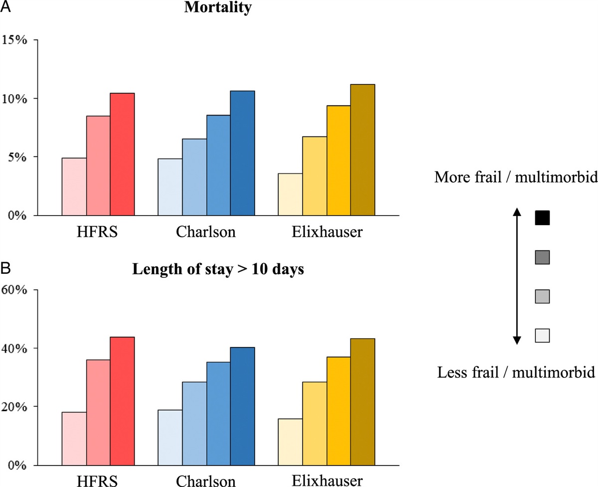 Combining the Hospital Frailty Risk Score With the Charlson and Elixhauser Multimorbidity Indices to Identify Older Patients at Risk of Poor Outcomes in Acute Care