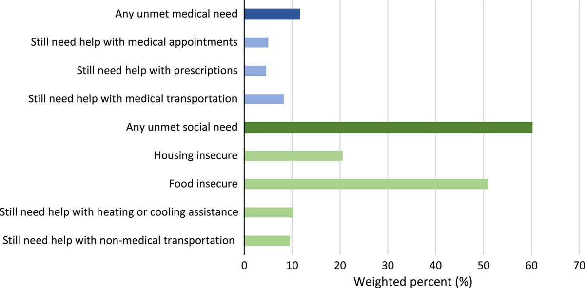 Prevalence and Correlates of Unmet Medical and Social Needs in Virginia’s Medicaid Managed Long Term Services and Supports Program