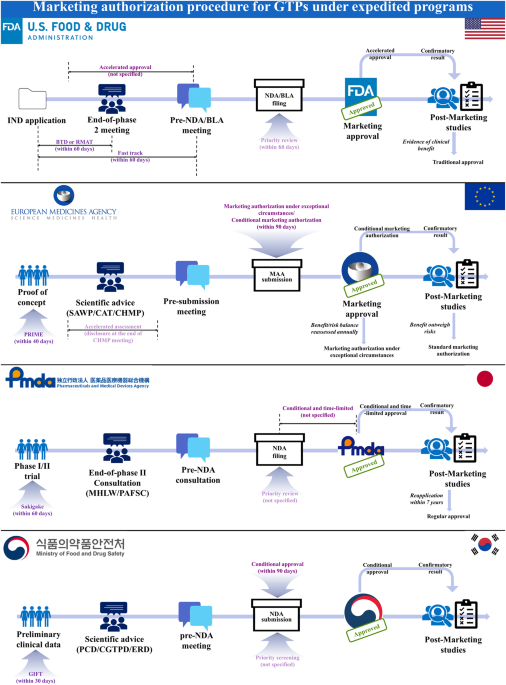 Analysis and comparative evaluation of expedited programs for gene therapy products: insights from the United States, the European Union, Japan, and South Korea