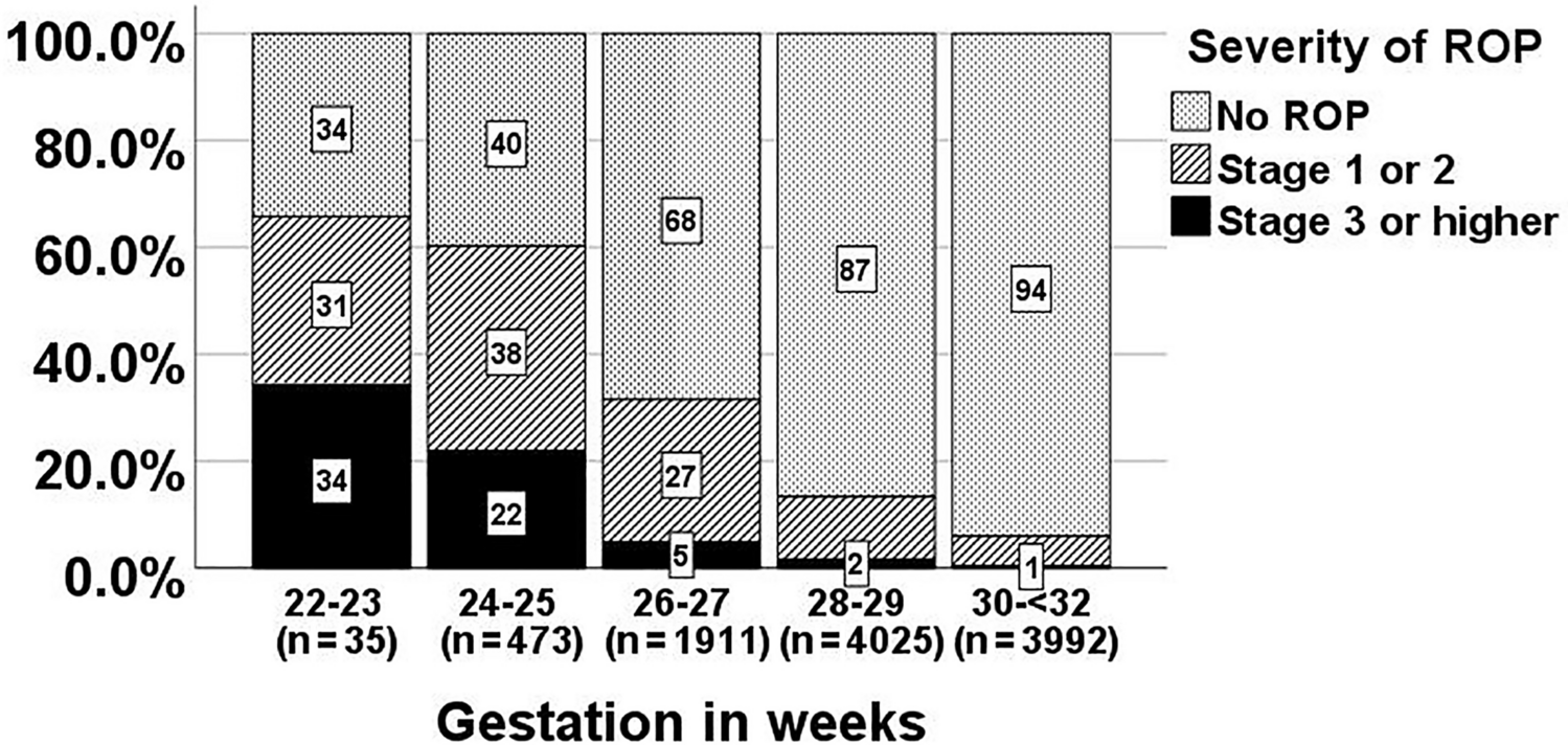 Retinopathy of Prematurity in Very Low Birthweight Neonates of Gestation Less Than 32 weeks in Malaysia