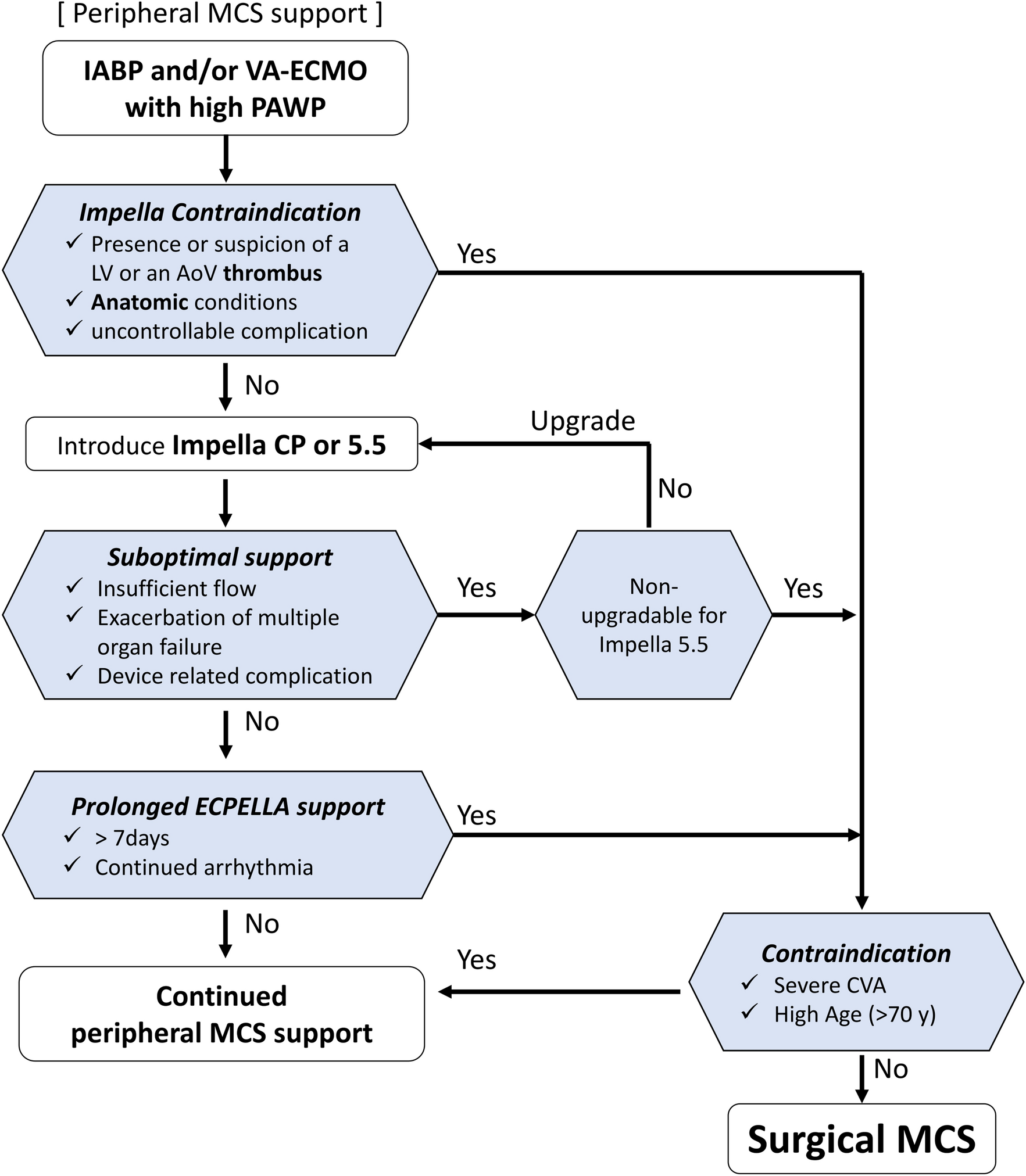 The outcomes of a standardized protocol for extracorporeal mechanical circulatory support selection-left ventricular challenge protocol