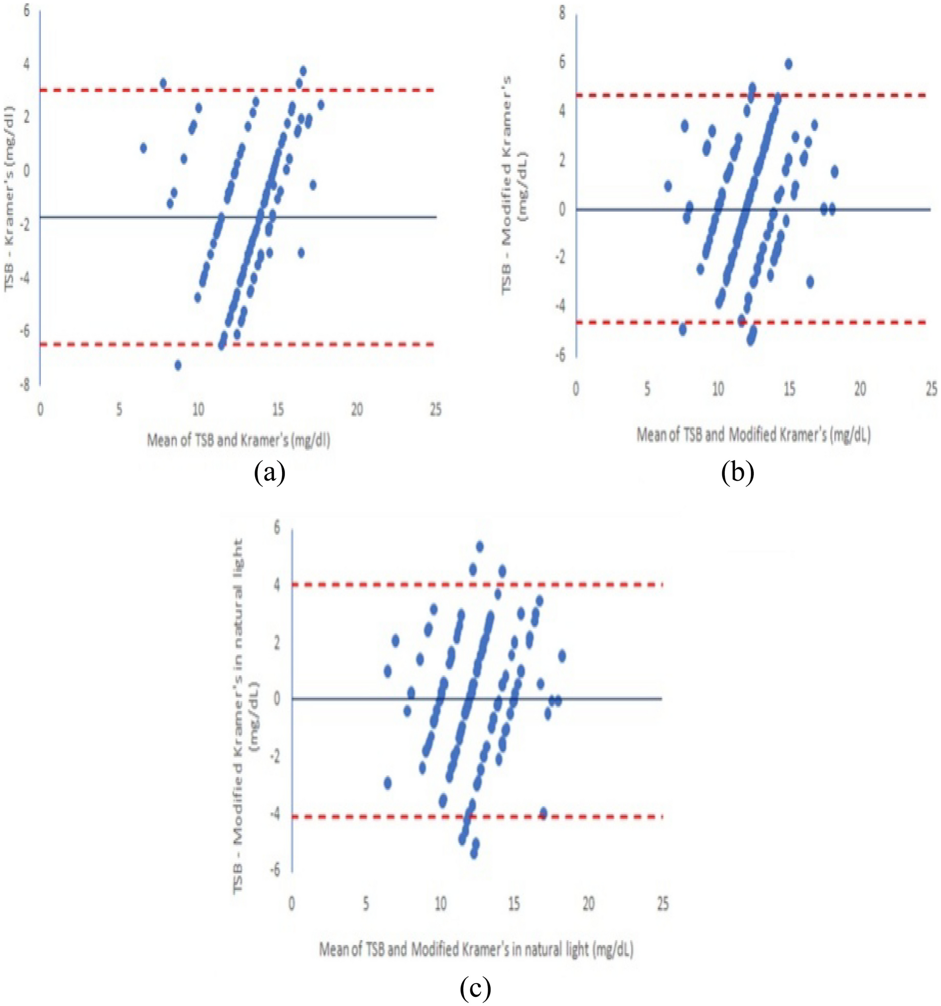 Modified Kramer’s versus Kramer’s Method for Clinical Assessment of Jaundice in Term and Near-Term Neonates