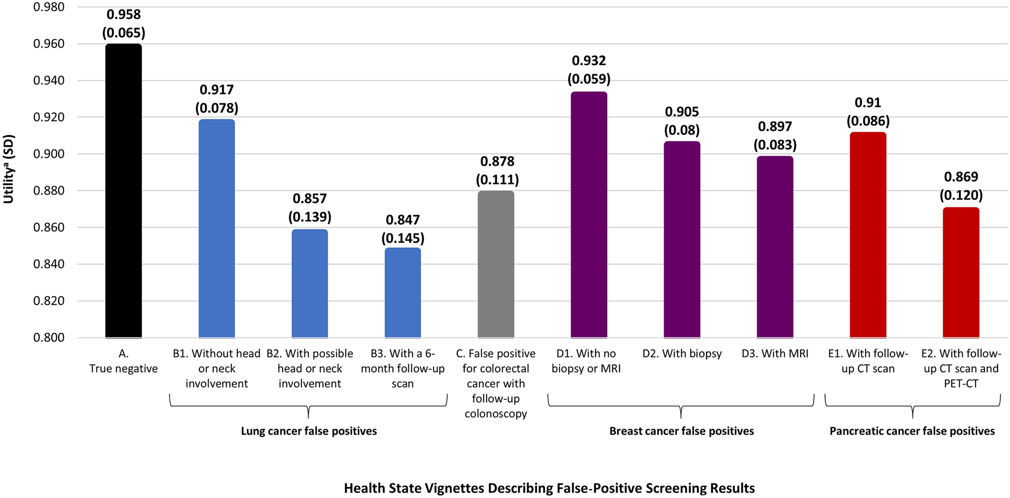 Health State Utilities Associated with False-Positive Cancer Screening Results