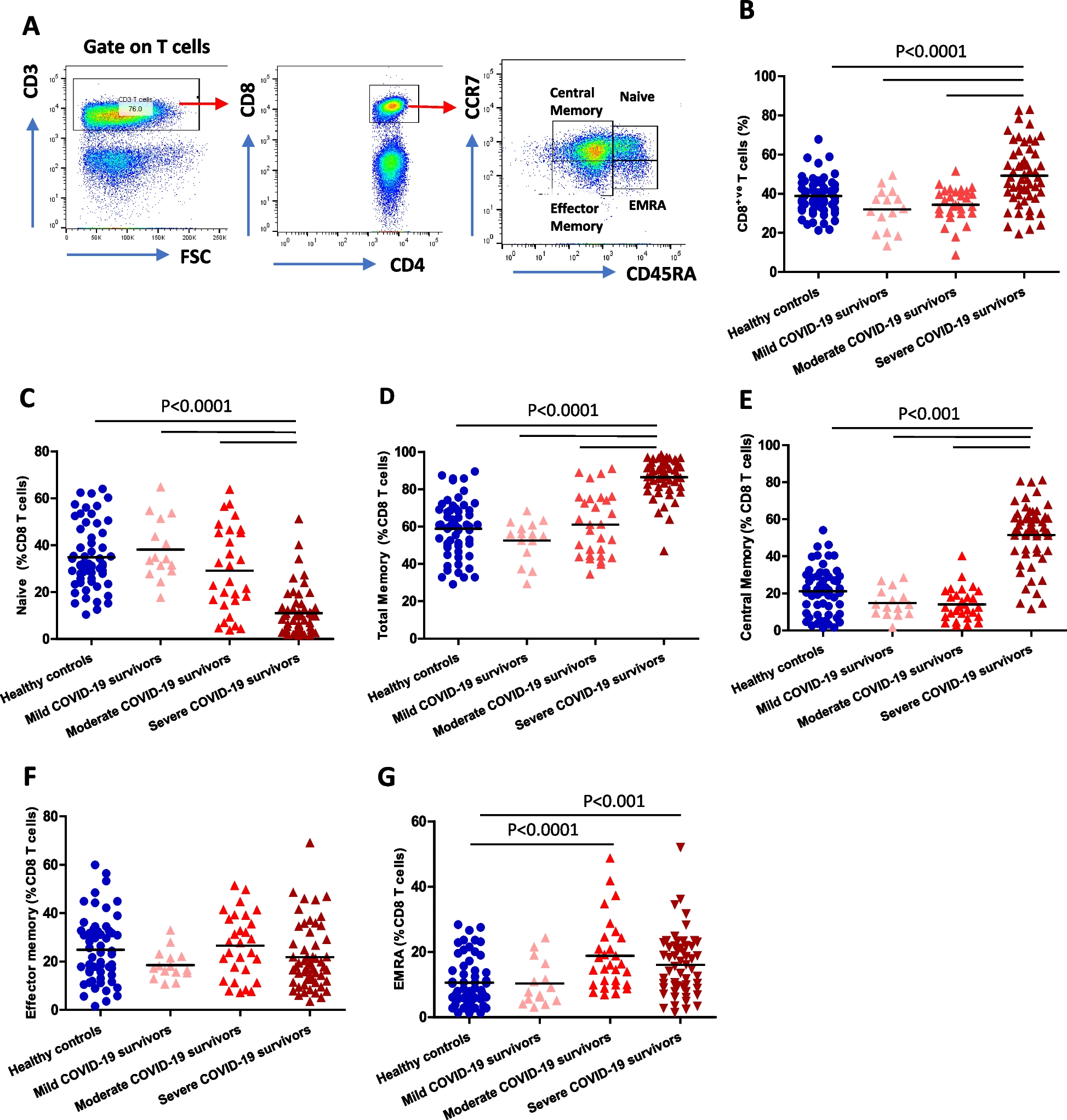 Accelarated immune ageing is associated with COVID-19 disease severity